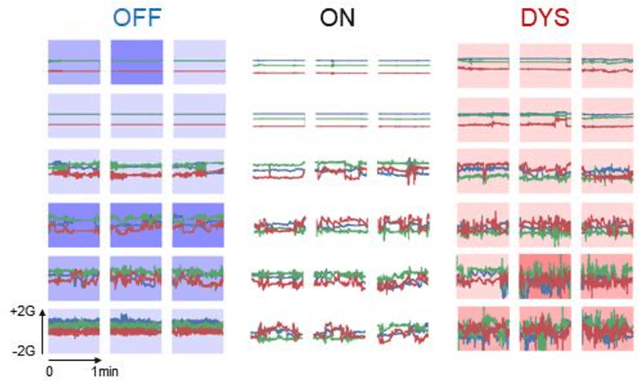 Figure 3 for Parkinson's Disease Assessment from a Wrist-Worn Wearable Sensor in Free-Living Conditions: Deep Ensemble Learning and Visualization