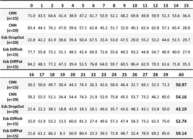 Figure 4 for Parkinson's Disease Assessment from a Wrist-Worn Wearable Sensor in Free-Living Conditions: Deep Ensemble Learning and Visualization