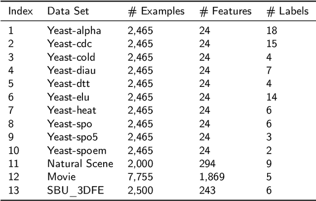 Figure 3 for Bidirectional Loss Function for Label Enhancement and Distribution Learning