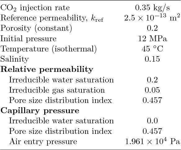 Figure 2 for Deep convolutional encoder-decoder networks for uncertainty quantification of dynamic multiphase flow in heterogeneous media