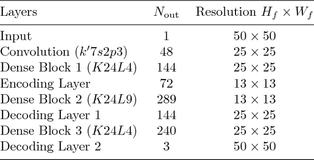 Figure 4 for Deep convolutional encoder-decoder networks for uncertainty quantification of dynamic multiphase flow in heterogeneous media