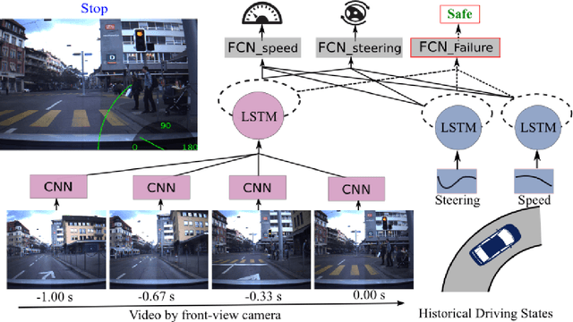 Figure 1 for Failure Prediction for Autonomous Driving