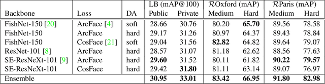Figure 3 for Large-scale Landmark Retrieval/Recognition under a Noisy and Diverse Dataset