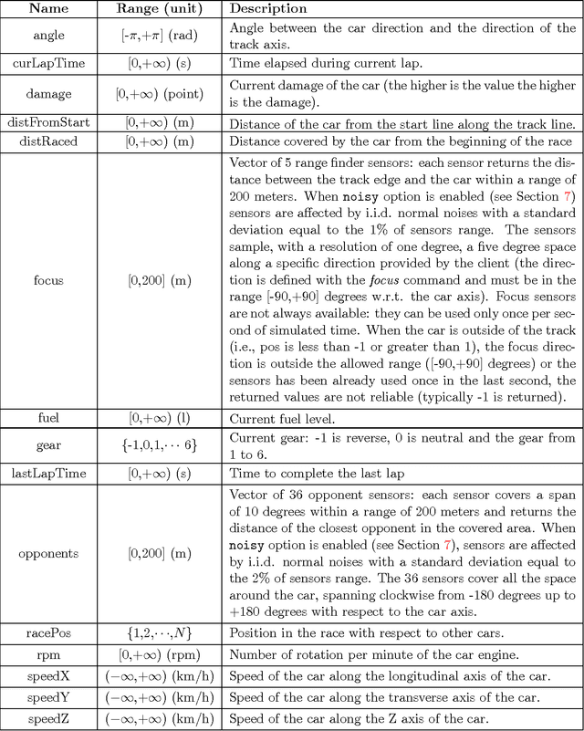Figure 2 for Simulated Car Racing Championship: Competition Software Manual