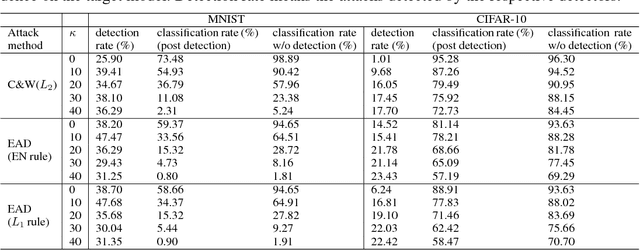 Figure 2 for On the Limitation of Local Intrinsic Dimensionality for Characterizing the Subspaces of Adversarial Examples