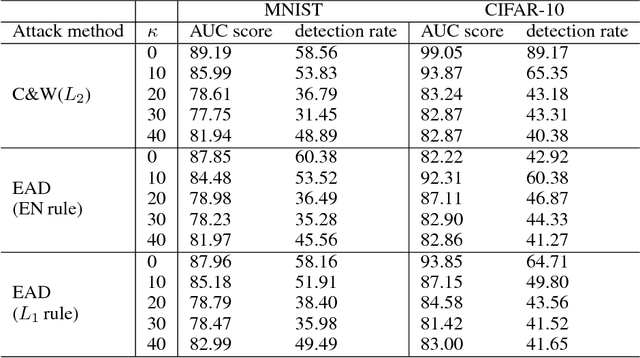 Figure 3 for On the Limitation of Local Intrinsic Dimensionality for Characterizing the Subspaces of Adversarial Examples