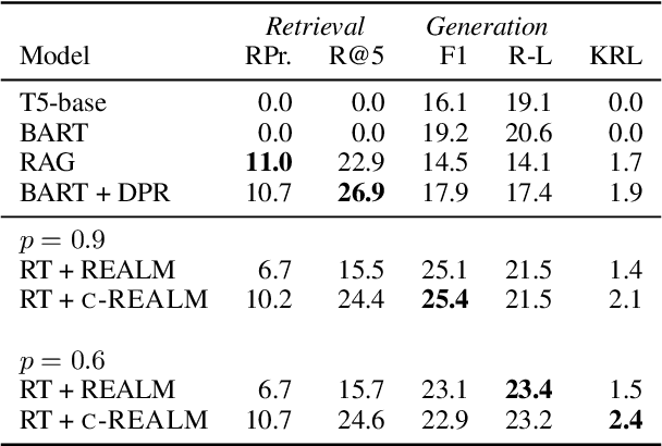 Figure 2 for Hurdles to Progress in Long-form Question Answering