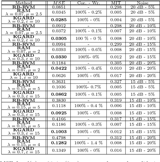 Figure 2 for Robust Non-linear Regression: A Greedy Approach Employing Kernels with Application to Image Denoising