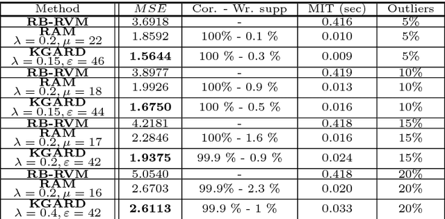 Figure 3 for Robust Non-linear Regression: A Greedy Approach Employing Kernels with Application to Image Denoising