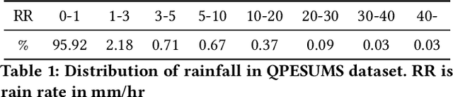 Figure 1 for Accurate and Clear Precipitation Nowcasting with Consecutive Attention and Rain-map Discrimination