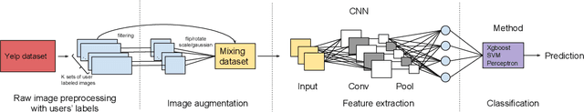 Figure 1 for Yelp Food Identification via Image Feature Extraction and Classification