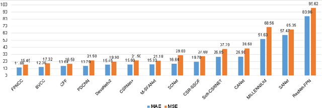 Figure 3 for VisDrone-CC2020: The Vision Meets Drone Crowd Counting Challenge Results