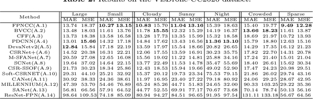 Figure 4 for VisDrone-CC2020: The Vision Meets Drone Crowd Counting Challenge Results