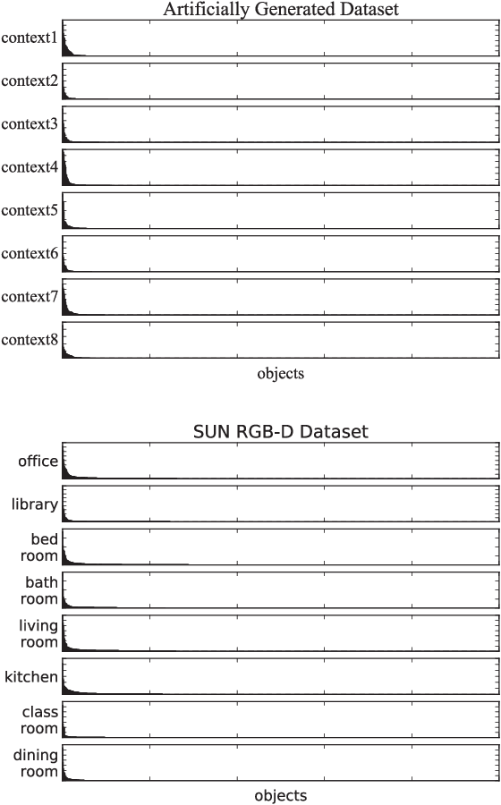 Figure 2 for CINet: A Learning Based Approach to Incremental Context Modeling in Robots