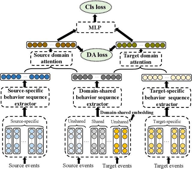 Figure 4 for Modeling Users' Behavior Sequences with Hierarchical Explainable Network for Cross-domain Fraud Detection