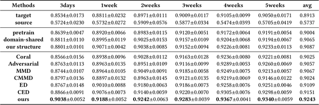 Figure 3 for Modeling Users' Behavior Sequences with Hierarchical Explainable Network for Cross-domain Fraud Detection