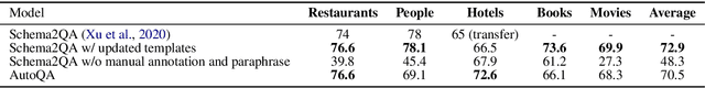 Figure 4 for AutoQA: From Databases To QA Semantic Parsers With Only Synthetic Training Data