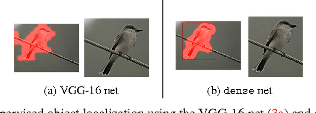 Figure 4 for Dense CNN Learning with Equivalent Mappings