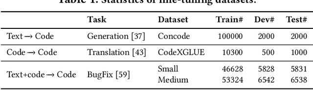 Figure 2 for NatGen: Generative pre-training by "Naturalizing" source code