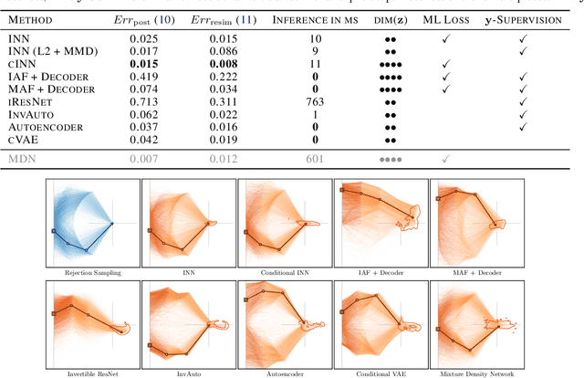 Figure 2 for Benchmarking Invertible Architectures on Inverse Problems
