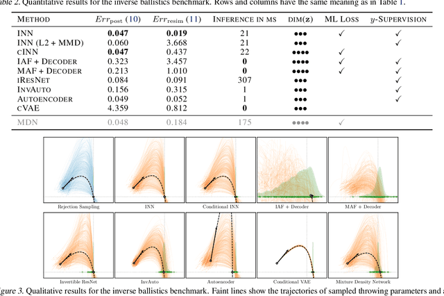 Figure 3 for Benchmarking Invertible Architectures on Inverse Problems