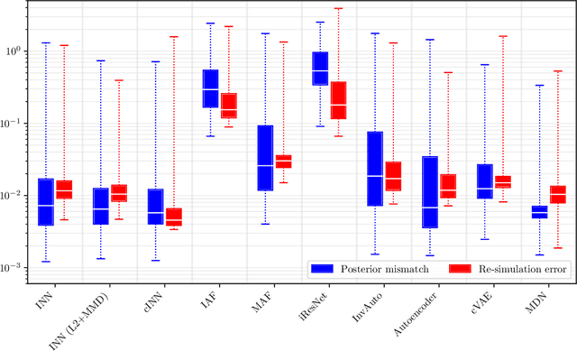 Figure 4 for Benchmarking Invertible Architectures on Inverse Problems