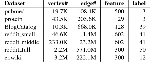Figure 2 for Towards Efficient Large-Scale Graph Neural Network Computing