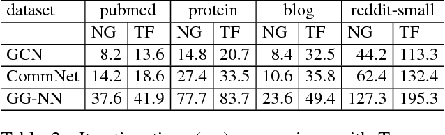 Figure 4 for Towards Efficient Large-Scale Graph Neural Network Computing