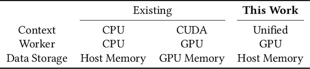 Figure 2 for Large Graph Convolutional Network Training with GPU-Oriented Data Communication Architecture