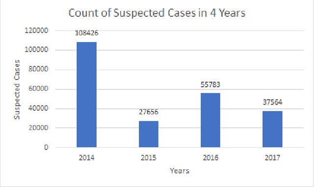 Figure 1 for Predictive Analysis of Chikungunya
