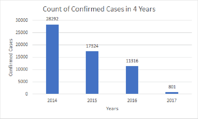 Figure 2 for Predictive Analysis of Chikungunya