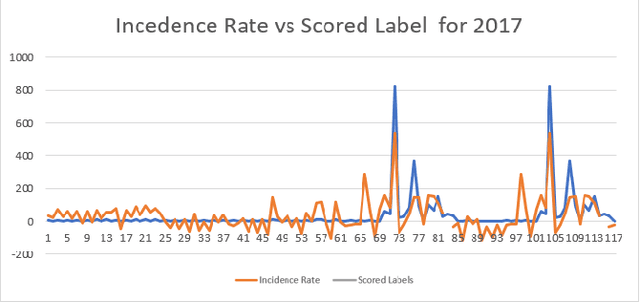 Figure 4 for Predictive Analysis of Chikungunya