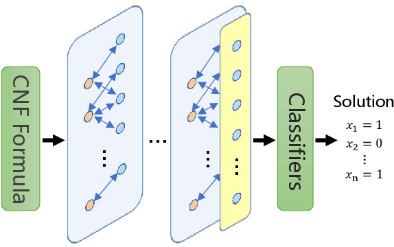 Figure 1 for Can Graph Neural Networks Learn to Solve MaxSAT Problem?