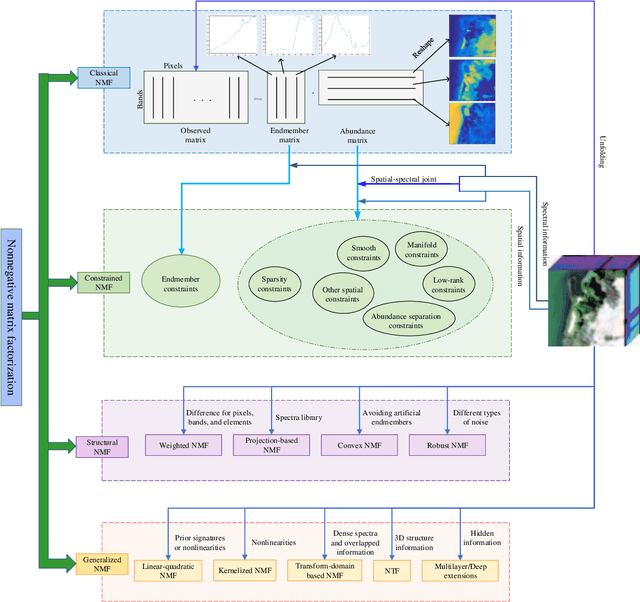 Figure 1 for Hyperspectral Unmixing Based on Nonnegative Matrix Factorization: A Comprehensive Review