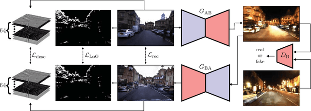Figure 3 for Adversarial Training for Adverse Conditions: Robust Metric Localisation using Appearance Transfer