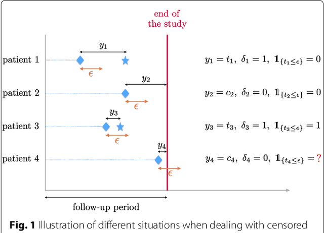 Figure 1 for Comparison of methods for early-readmission prediction in a high-dimensional heterogeneous covariates and time-to-event outcome framework