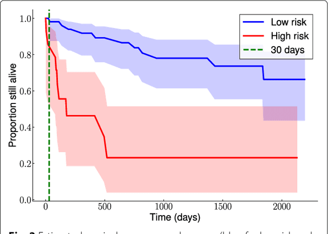 Figure 3 for Comparison of methods for early-readmission prediction in a high-dimensional heterogeneous covariates and time-to-event outcome framework