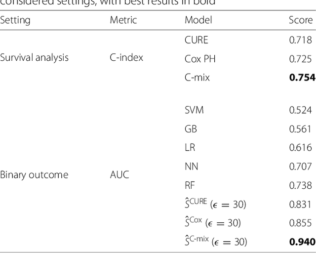 Figure 2 for Comparison of methods for early-readmission prediction in a high-dimensional heterogeneous covariates and time-to-event outcome framework