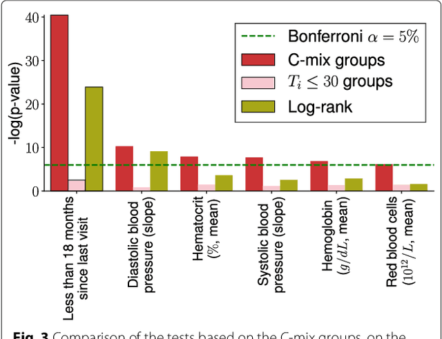 Figure 4 for Comparison of methods for early-readmission prediction in a high-dimensional heterogeneous covariates and time-to-event outcome framework