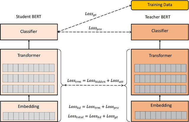 Figure 1 for KDLSQ-BERT: A Quantized Bert Combining Knowledge Distillation with Learned Step Size Quantization