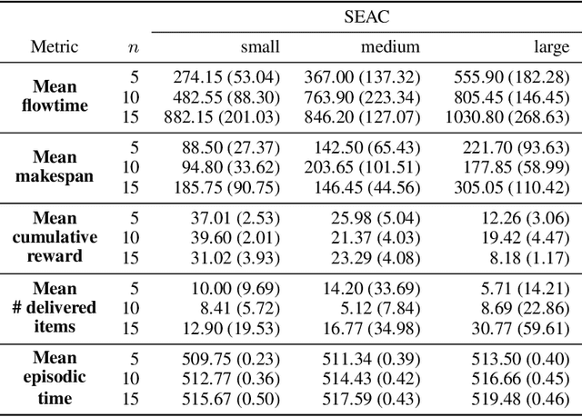 Figure 3 for The Multi-Agent Pickup and Delivery Problem: MAPF, MARL and Its Warehouse Applications
