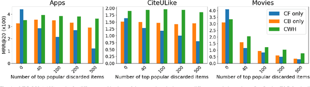 Figure 4 for Cold Item Integration in Deep Hybrid Recommenders via Tunable Stochastic Gates