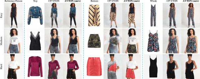 Figure 4 for Arbitrary Virtual Try-On Network: Characteristics Preservation and Trade-off between Body and Clothing