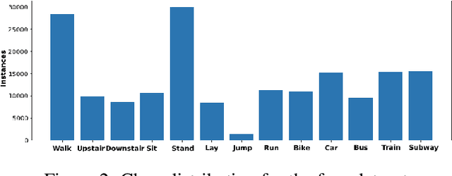 Figure 3 for Federated Self-Supervised Learning in Heterogeneous Settings: Limits of a Baseline Approach on HAR