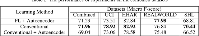 Figure 4 for Federated Self-Supervised Learning in Heterogeneous Settings: Limits of a Baseline Approach on HAR