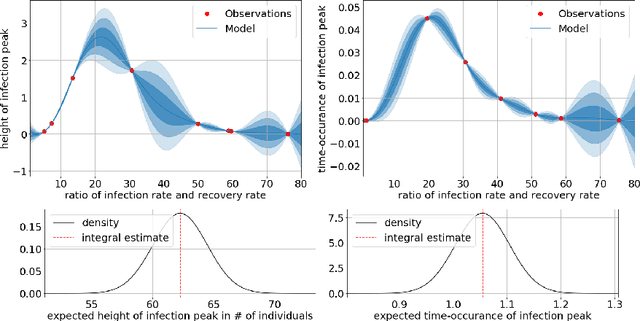 Figure 2 for Emulation of physical processes with Emukit