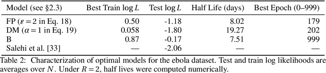 Figure 3 for Latent Embeddings of Point Process Excitations
