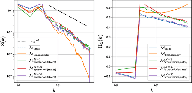 Figure 4 for A posteriori learning of quasi-geostrophic turbulence parametrization: an experiment on integration steps