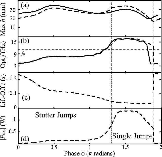 Figure 3 for Lift-off dynamics in a simple jumping robot