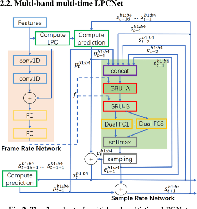 Figure 3 for Triple M: A Practical Neural Text-to-speech System With Multi-guidance Attention And Multi-band Multi-time Lpcnet
